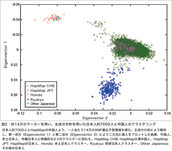 ゲノムワイド関連解析と遺伝的、非遺伝的要因による治療予後予測の展望