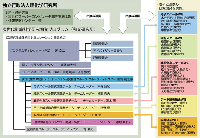 研究開発体制