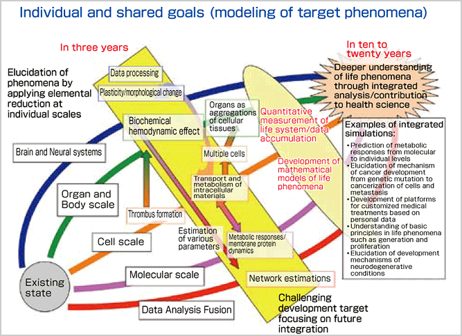 Bio-supercomputing: A Critical Component in the Future of Life Science Research