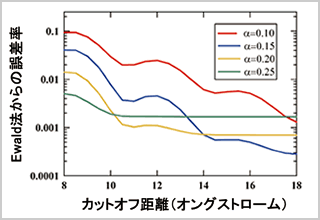 FSw-Wolf法とEwald法のエネルギー誤差