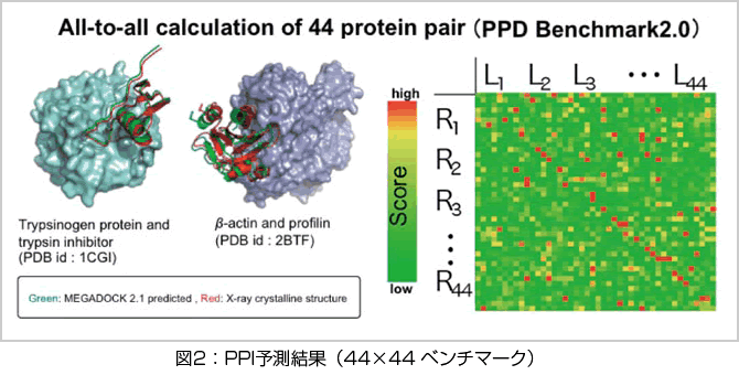 図2：PPI予測結果（44ｘ44ベンチマーク）