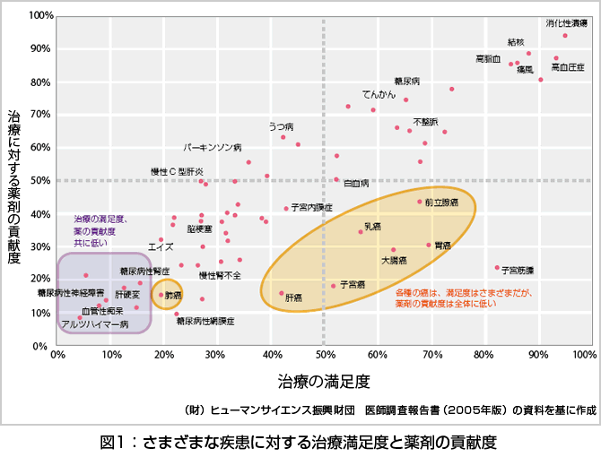 さまざまな疾患に対する治療満足度と薬剤の貢献度