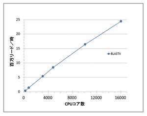 BLASTXベースのシステムでの並列性能