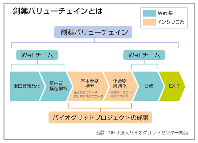 創薬バリューチェインとは