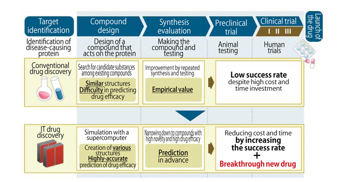 従来の創薬とIT創薬の違い