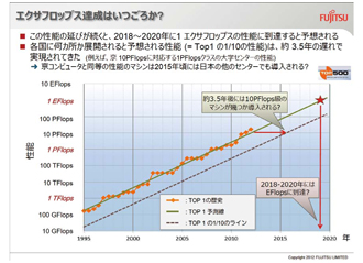 エクサフロップス達成はいつごろか？