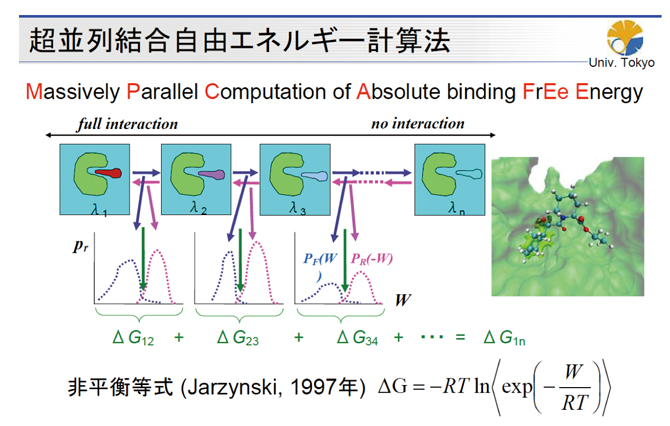 超並列結合自由エネルギー計算法 MP-CAFEE法