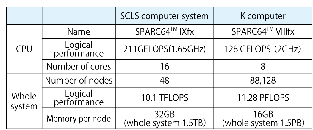表1：SCLS計算機システムと「京」仕様対比