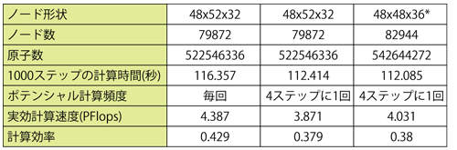 カットオフ法の「京」全ノード規模計算性能